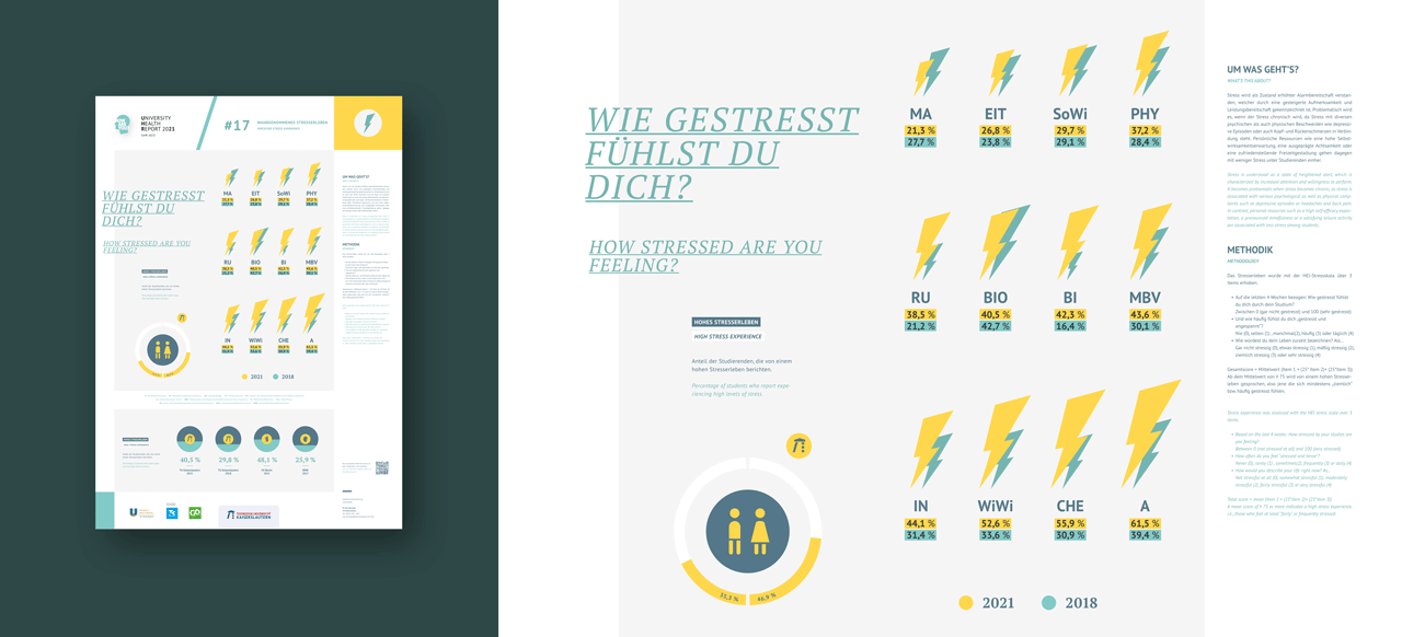 University Health Report der RPTU Kaiserslautern; Infografik zum Thema Stress